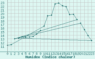 Courbe de l'humidex pour Zwerndorf-Marchegg