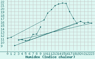 Courbe de l'humidex pour Michelstadt-Vielbrunn