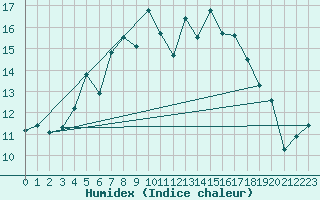 Courbe de l'humidex pour Ristna