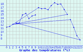 Courbe de tempratures pour Issoire (63)