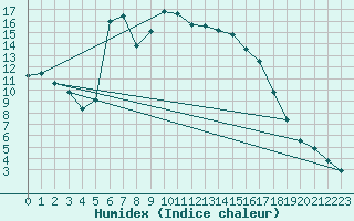 Courbe de l'humidex pour Dumbraveni