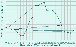 Courbe de l'humidex pour Langdon Bay