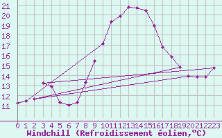 Courbe du refroidissement olien pour Aix-la-Chapelle (All)