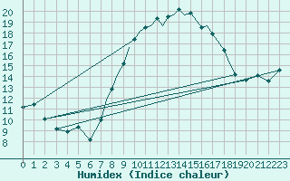 Courbe de l'humidex pour Shoream (UK)