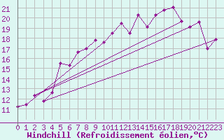 Courbe du refroidissement olien pour Aultbea