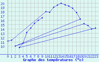 Courbe de tempratures pour Marienberg