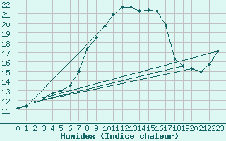 Courbe de l'humidex pour Fichtelberg