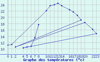 Courbe de tempratures pour Bielsa