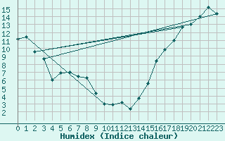 Courbe de l'humidex pour Jean Cote Agcm