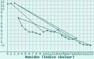 Courbe de l'humidex pour Kaisersbach-Cronhuette