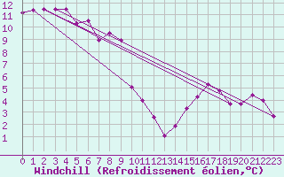 Courbe du refroidissement olien pour Montlimar (26)