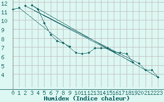 Courbe de l'humidex pour Colmar (68)