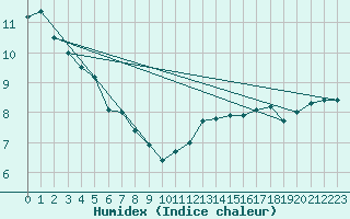 Courbe de l'humidex pour Robledo de Chavela