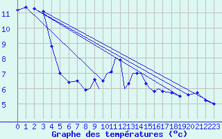 Courbe de tempratures pour Casement Aerodrome