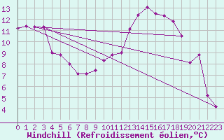 Courbe du refroidissement olien pour Harville (88)