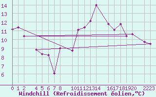 Courbe du refroidissement olien pour Ecija