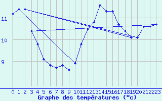 Courbe de tempratures pour Corny-sur-Moselle (57)