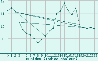 Courbe de l'humidex pour Cap Gris-Nez (62)