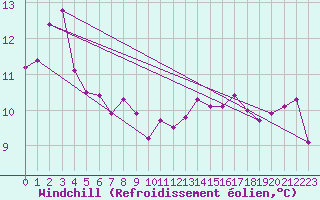 Courbe du refroidissement olien pour Dunkerque (59)