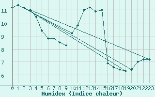 Courbe de l'humidex pour Saint-Quentin (02)