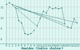 Courbe de l'humidex pour Plymouth (UK)