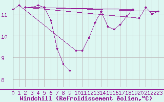 Courbe du refroidissement olien pour Donnemarie-Dontilly (77)