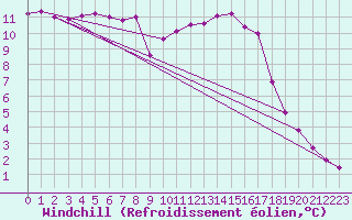 Courbe du refroidissement olien pour Saint-Germain-le-Guillaume (53)