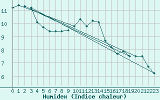 Courbe de l'humidex pour Fix-Saint-Geneys (43)