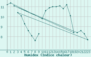 Courbe de l'humidex pour Marseille - Saint-Loup (13)