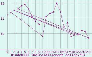 Courbe du refroidissement olien pour Lanvoc (29)