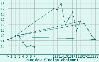 Courbe de l'humidex pour Pordic (22)
