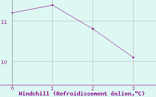 Courbe du refroidissement olien pour Odense / Beldringe