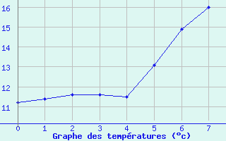 Courbe de tempratures pour Kristiinankaupungin Majakka