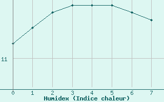 Courbe de l'humidex pour Lagny-sur-Marne (77)