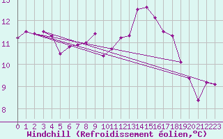 Courbe du refroidissement olien pour Cazaux (33)