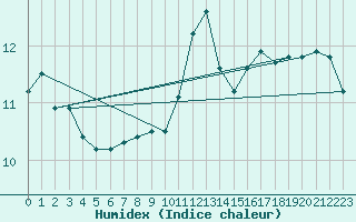 Courbe de l'humidex pour le bateau AMOUK16