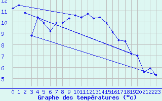 Courbe de tempratures pour Leba