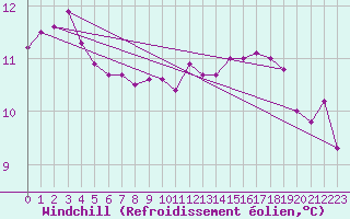 Courbe du refroidissement olien pour la bouée 62121
