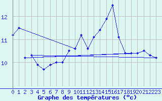 Courbe de tempratures pour Jabbeke (Be)