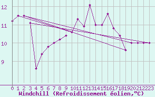 Courbe du refroidissement olien pour Altdorf
