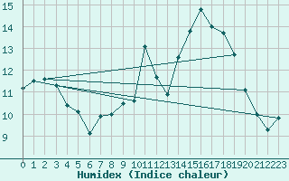 Courbe de l'humidex pour Guidel (56)