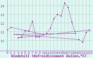 Courbe du refroidissement olien pour Capel Curig