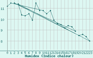 Courbe de l'humidex pour Rost Flyplass