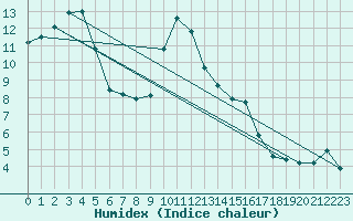 Courbe de l'humidex pour Alberschwende