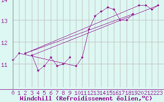 Courbe du refroidissement olien pour Helgoland