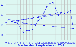 Courbe de tempratures pour Mont-de-Marsan (40)