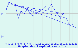 Courbe de tempratures pour Sherkin Island