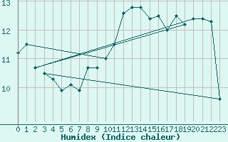 Courbe de l'humidex pour Cap Pertusato (2A)