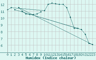 Courbe de l'humidex pour Holbaek