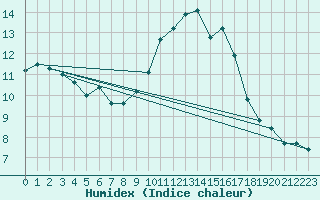 Courbe de l'humidex pour Saint-Nazaire-d'Aude (11)